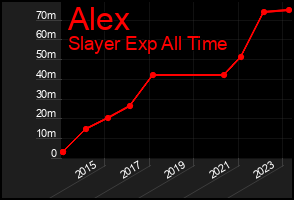 Total Graph of Alex