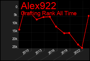 Total Graph of Alex922
