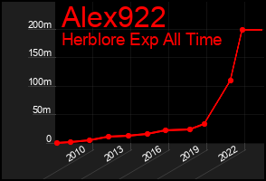 Total Graph of Alex922