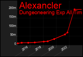 Total Graph of Alexancler