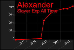 Total Graph of Alexander