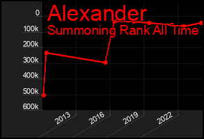 Total Graph of Alexander