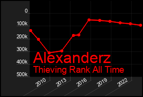 Total Graph of Alexanderz