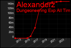 Total Graph of Alexanderz