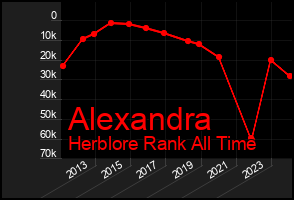 Total Graph of Alexandra