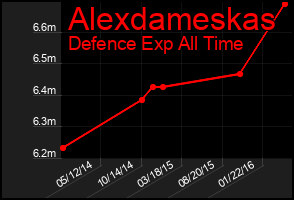 Total Graph of Alexdameskas