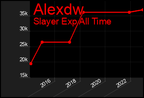 Total Graph of Alexdw