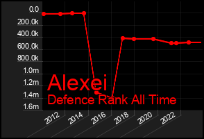 Total Graph of Alexei