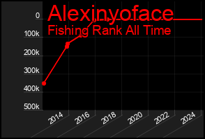 Total Graph of Alexinyoface