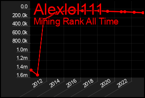Total Graph of Alexlol111