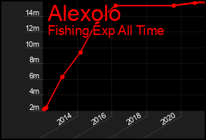 Total Graph of Alexolo