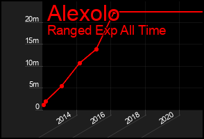 Total Graph of Alexolo