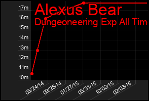 Total Graph of Alexus Bear