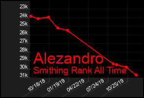 Total Graph of Alezandro
