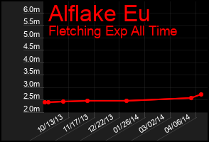 Total Graph of Alflake Eu