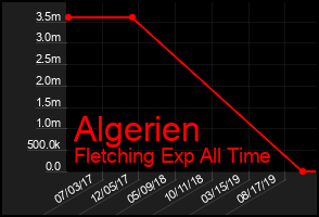 Total Graph of Algerien