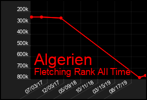 Total Graph of Algerien