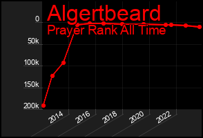 Total Graph of Algertbeard