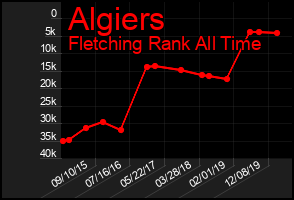 Total Graph of Algiers