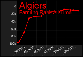 Total Graph of Algiers