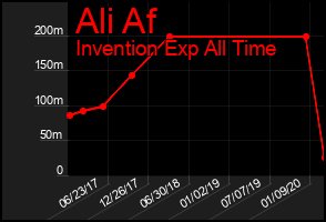 Total Graph of Ali Af