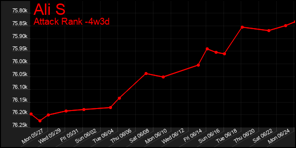 Last 31 Days Graph of Ali S