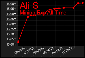 Total Graph of Ali S