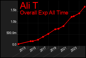 Total Graph of Ali T