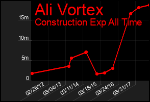 Total Graph of Ali Vortex
