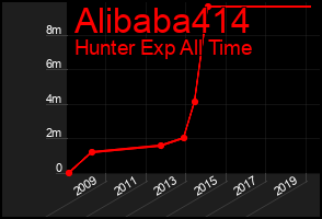 Total Graph of Alibaba414