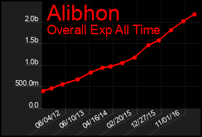 Total Graph of Alibhon