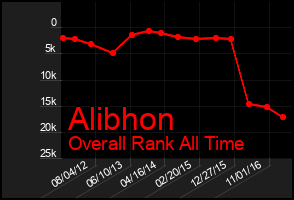 Total Graph of Alibhon