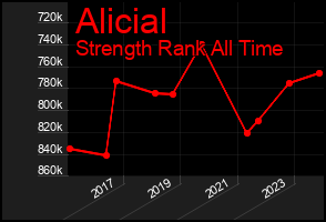 Total Graph of Alicial
