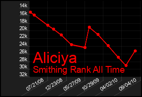 Total Graph of Aliciya