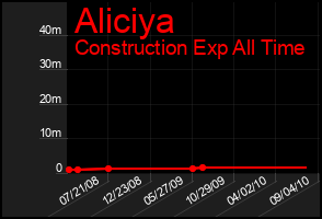 Total Graph of Aliciya