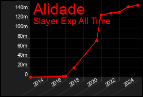 Total Graph of Alidade