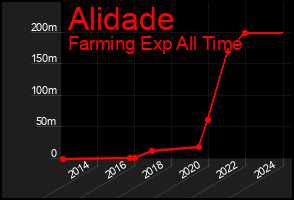 Total Graph of Alidade