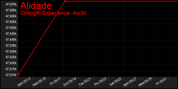 Last 31 Days Graph of Alidade