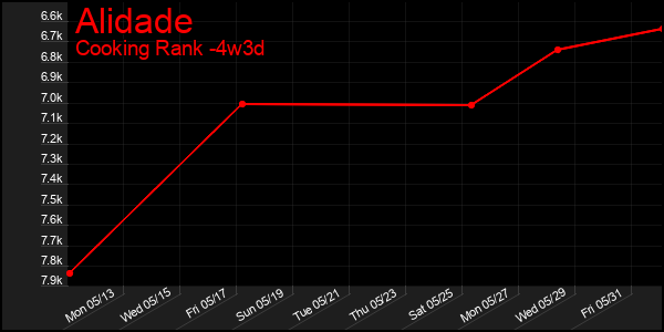 Last 31 Days Graph of Alidade