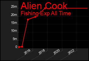 Total Graph of Alien Cook