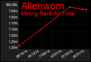 Total Graph of Alienworn