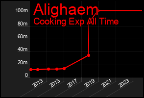 Total Graph of Alighaem