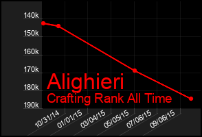 Total Graph of Alighieri
