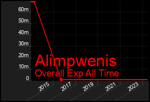 Total Graph of Alimpwenis