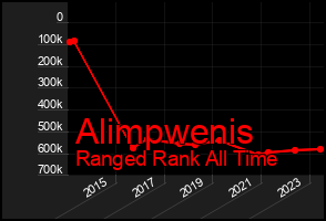 Total Graph of Alimpwenis