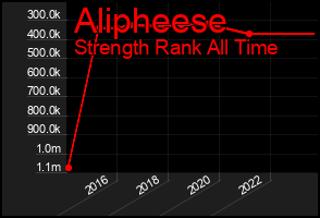Total Graph of Alipheese