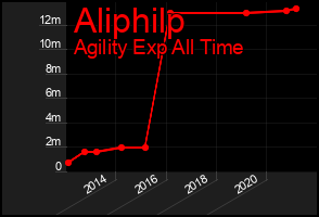 Total Graph of Aliphilp