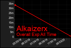 Total Graph of Alkaizerx