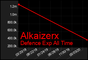 Total Graph of Alkaizerx