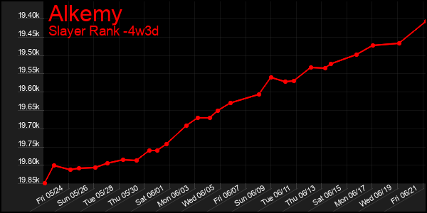 Last 31 Days Graph of Alkemy
